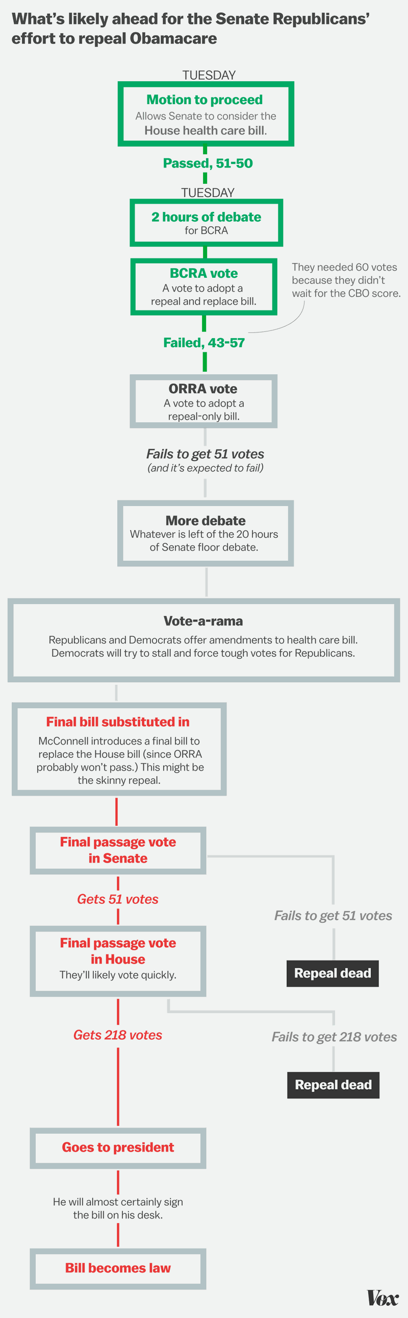 Vox - repeal and replace flowchart